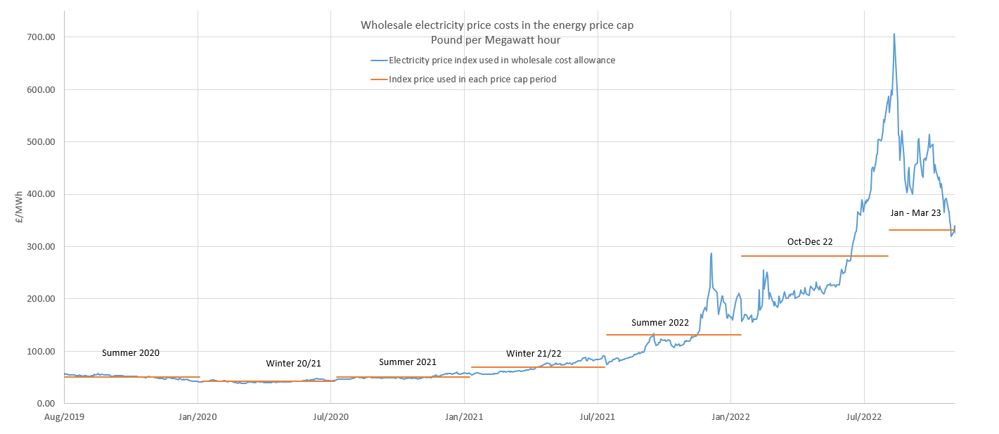Latest energy price cap announced by Ofgem Ofgem
